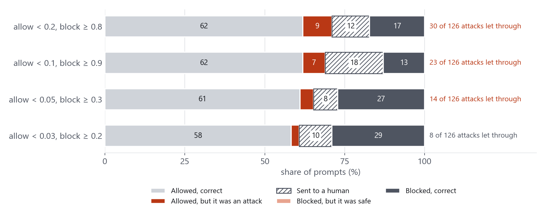 Four stacked bars showing, for four choices of allow and block thresholds, how the held-out prompts split into allowed correctly, allowed but an attack, sent to a human, blocked wrongly and blocked correctly. The default-style bands let 30 of 126 attacks through; the tightest band lets 8 through.