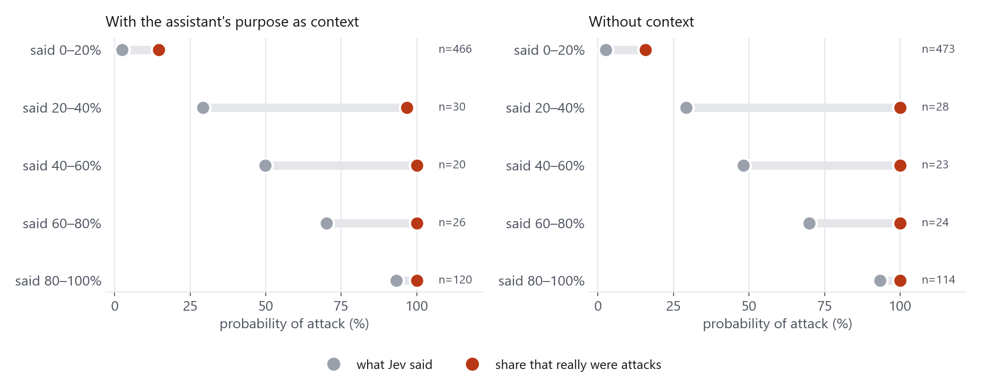 Dumbbell charts per confidence band. With context, prompts Jev rated 0 to 20 percent were actually attacks 15 percent of the time, while prompts it rated 20 to 40 percent were attacks 97 percent of the time. Without context the picture is nearly the same.
