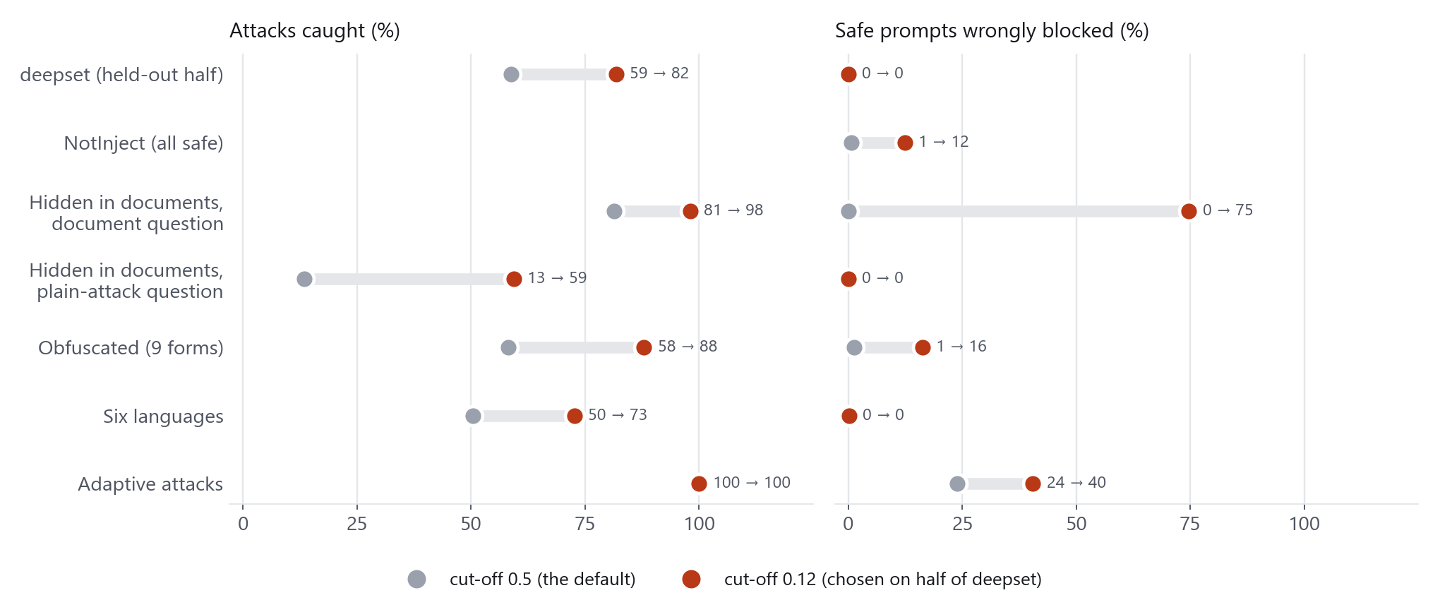Dumbbell charts per test comparing the default 0.5 cut-off with a 0.12 cut-off. On the left, attacks caught rises on most tests. On the right, safe prompts wrongly blocked stays at zero on deepset and the six languages, but rises to 12 percent on NotInject, 16 percent on obfuscated text, 40 percent on the adaptive twins and 75 percent on documents with the document question.