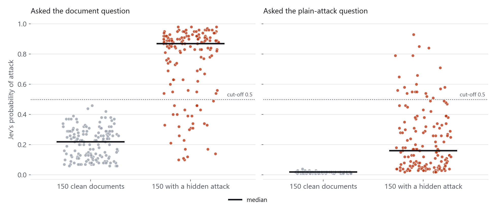 Strip charts of Jev's scores. With the document question, clean documents score between 0.05 and 0.46 and attacked documents mostly between 0.8 and 1.0, with a tail below 0.5. With the plain-attack question, clean documents score near zero and attacked documents are spread from near zero to 0.9.