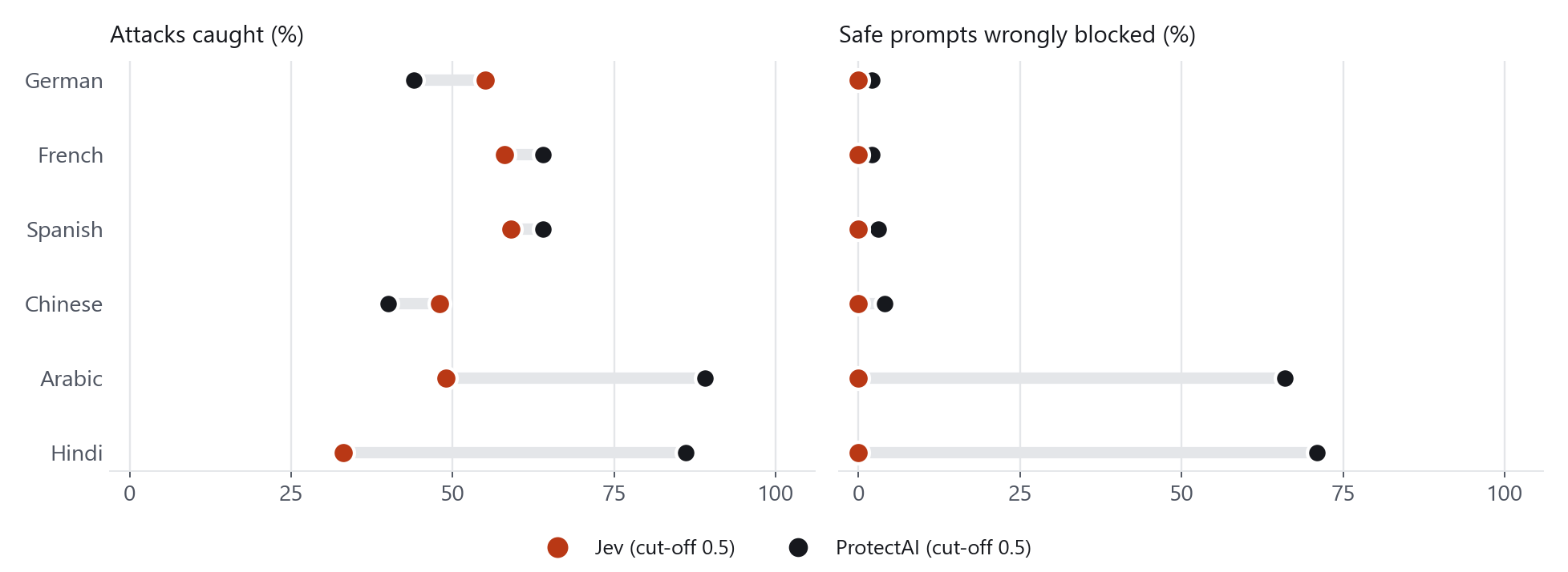 Dot plots for six languages. Jev's catch rate falls from 59 percent in Spanish to 33 percent in Hindi with no false blocks. ProtectAI catches 86 to 89 percent in Arabic and Hindi but blocks 66 to 71 percent of safe prompts.