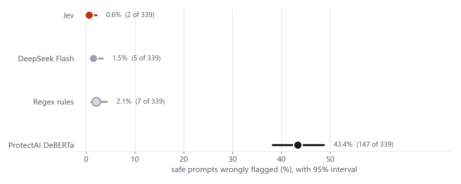 Dot plot of the share of 339 safe prompts wrongly flagged: Jev 0.6 percent, DeepSeek Flash 1.5 percent, regex rules 2.1 percent, ProtectAI 43.4 percent.