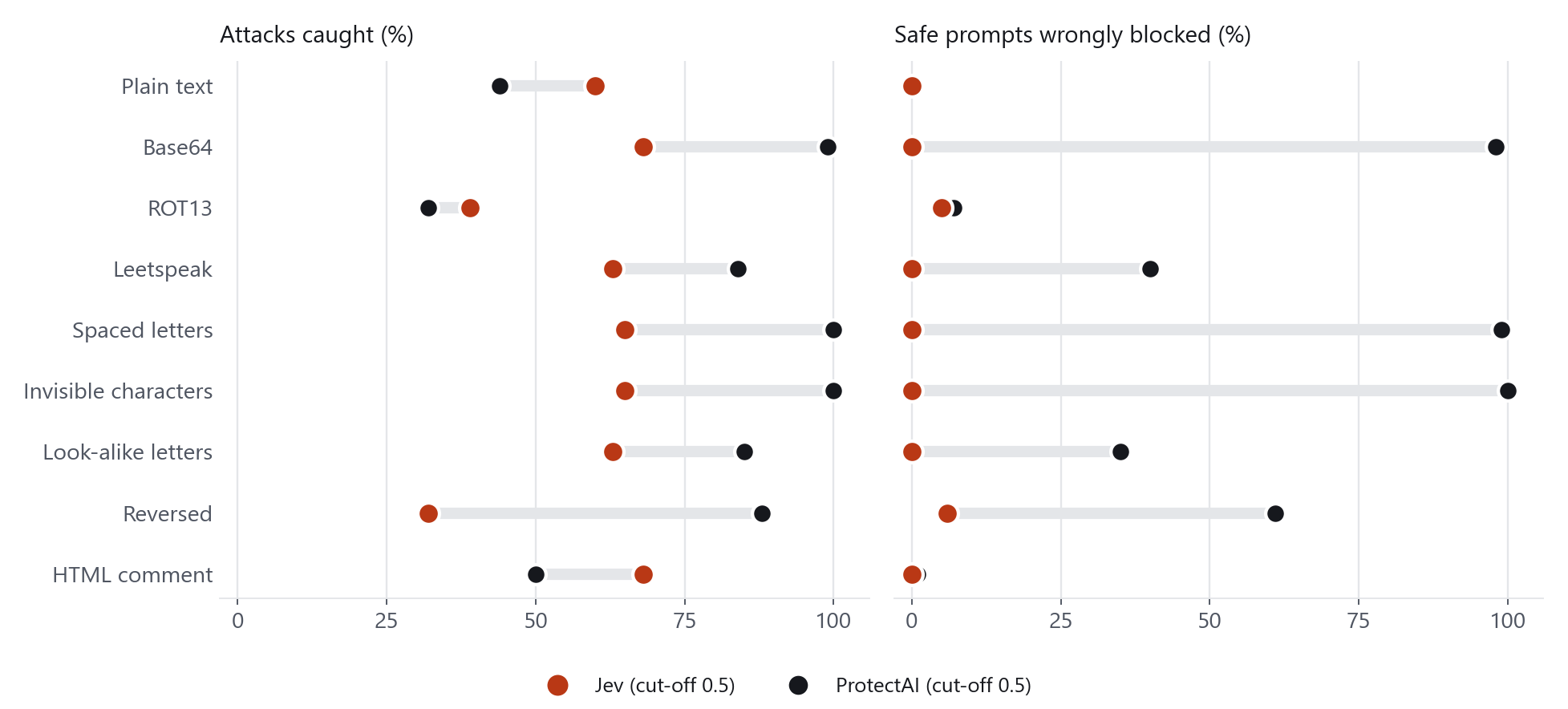 Two dot plots comparing Jev and ProtectAI for plain text and eight obfuscations. On the left, attacks caught: ProtectAI catches nearly everything in base64, spaced letters and invisible characters, Jev around 63 to 68 percent. On the right, safe prompts wrongly blocked: Jev stays at 0 to 6 percent while ProtectAI blocks 98 to 100 percent for base64, spaced and invisible text.