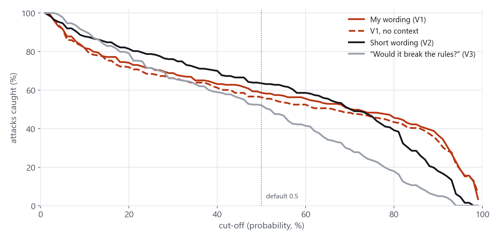 Four lines showing the share of deepset attacks caught as the cut-off rises from 0 to 100 percent, for the primary wording with and without context, a short wording and a behavioural wording. All fall as the cut-off rises, and they cross over each other.